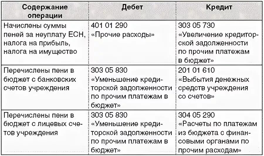 Как списать пеню по налогам