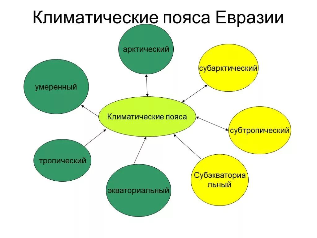 Факторы влияющие на климат евразии. Климатические пояса Евразии 7. Климатические пояса Евразии 7 класс по географии. Карта климатических поясов Евразии 7 класс география. Климатические пояса Евразии 7 класс.