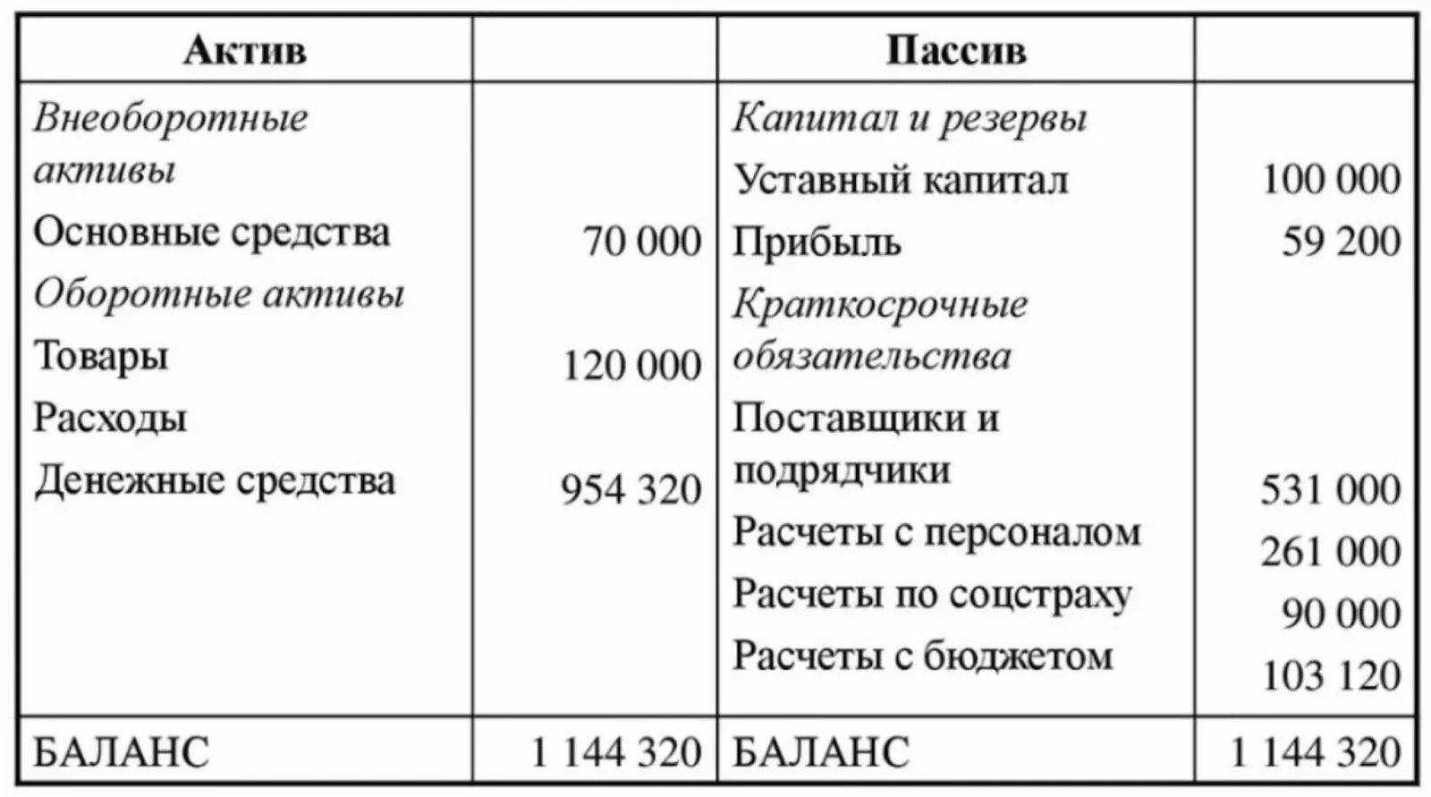 Оборотные активы равны краткосрочным обязательствам. Актив и пассив бухгалтерского баланса. Бухгалтерский баланс Актив и пассив баланса. Бух баланс Актив пассив. Актив пассив баланса бюджетного учреждения.