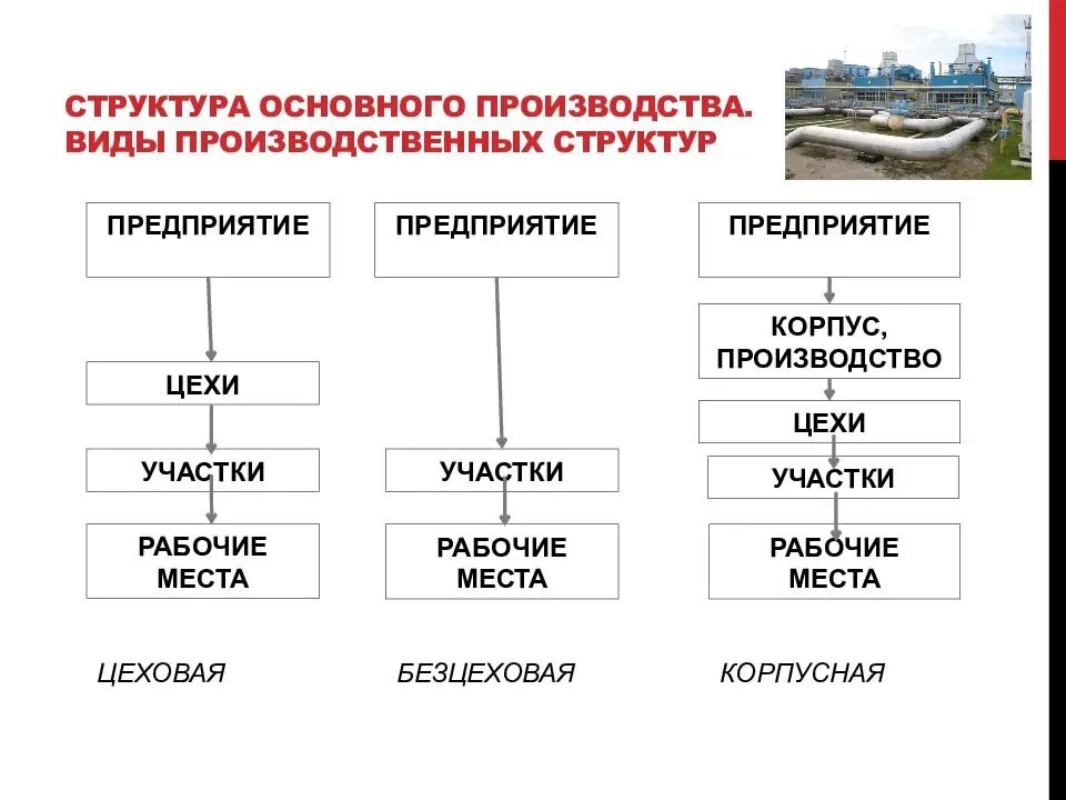 Виды производственной структуры предприятия. Основные элементы производственной структуры предприятия. Предметный Тип производственной структуры предприятия. Общая организационная структура предприятия.