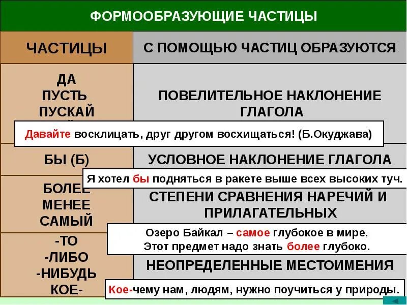 В каких предложениях есть формообразующие частицы. Формообразующие частицы. форма образцещие частицы. формаобразуюзие спмтицы. форма образующие частицы.