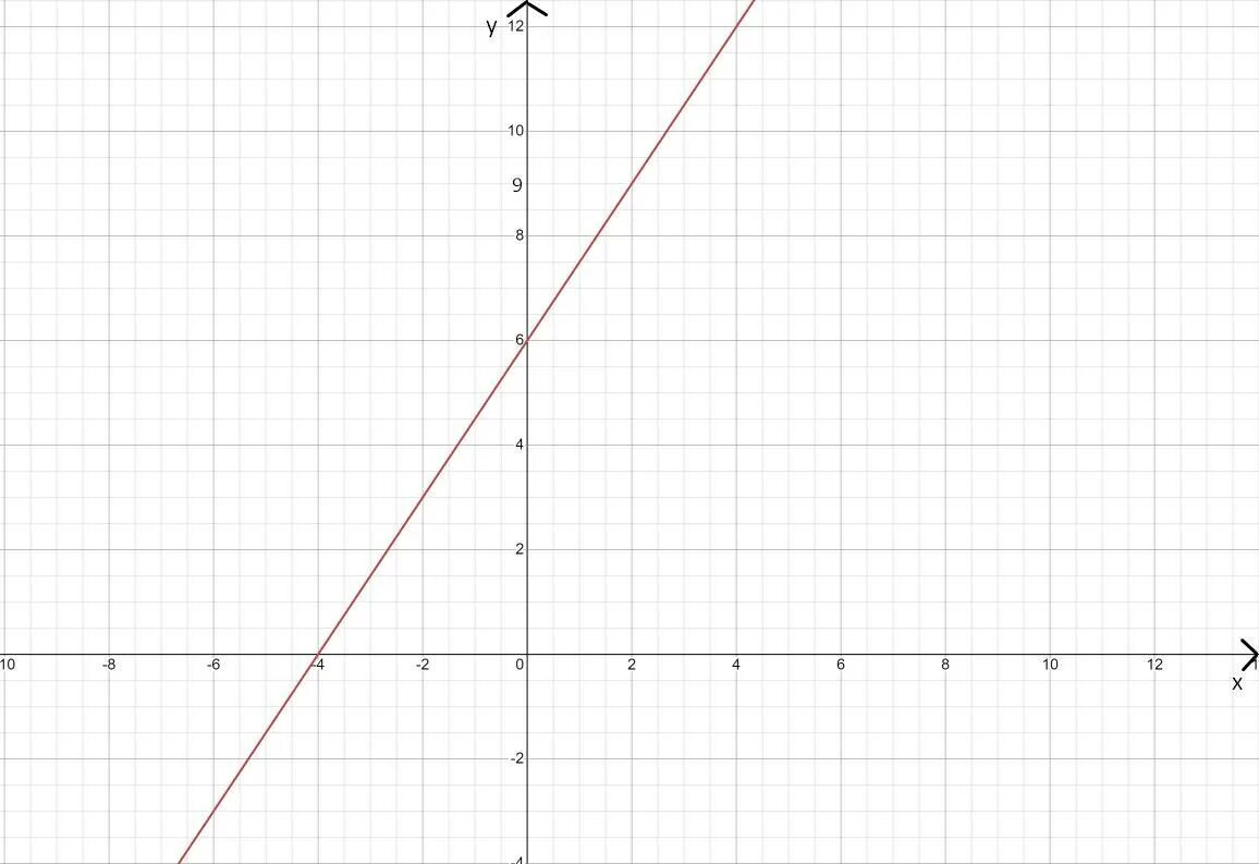 Прямая y=x-3. Прямая пересекает оси координат. Координаты пересечения с Ox oy. Прямая y=2x. X 3y 12 0