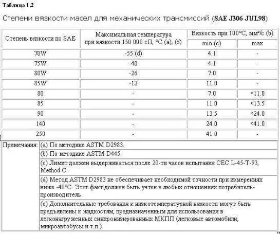 Таблица трансмиссионных масел. Классификация трансмиссионных масел по вязкости. Таблица вязкости трансмиссионных масел по SAE И API. Вязкость SAE трансмиссионных масел. Трансмиссионные масла по SAE j306.