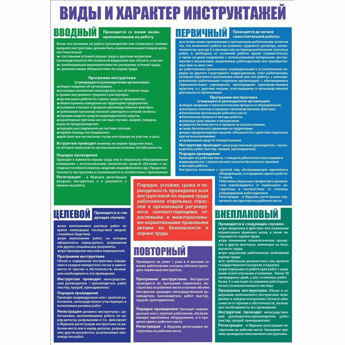 Разновидности инструктажей по охране труда. Виды и характер инструктажей плакат. Стенды по охране труда по проведению инструктажа. Виды инструктажей по технике безопасности. Какие виды инструктажа по охране труда существуют