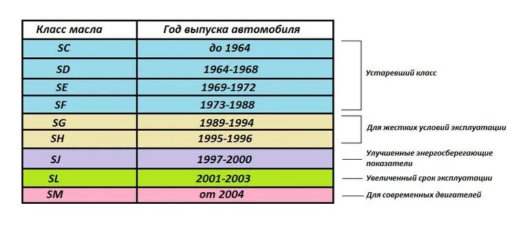 Класс масла для двигателя. Маркировка масла для дизельных двигателей. Расшифровка автомобильных моторных масел по API. Классификация моторных масел для дизельных двигателей таблица. Маркировки масел для двигателей расшифровка бензиновых двигателей.