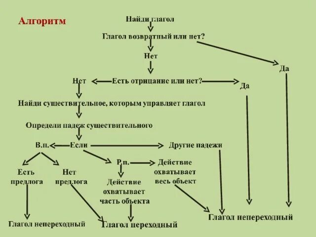 Переходность глагола как определить 6. Алгоритм для определения переходности глагола 6 класса. Алгоритм переходных и непереходных глаголов. Алгоритм определения переходности глагола. Алгоритм определения переходных глаголов.