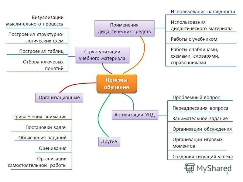 Понятие цели образования. Организация современного урока. Цели педагогического процесса в педагогике. Приемы по работы по развитию познавательной деятельности учащихся. Структуру педагогического процесса схематично.