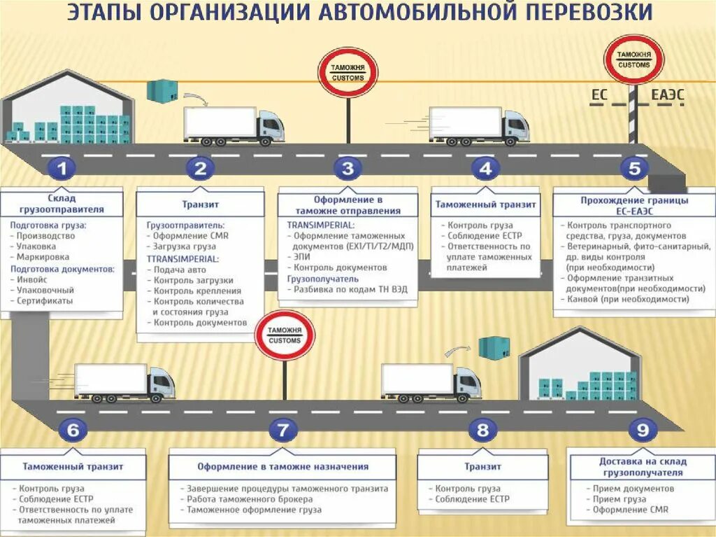 Маршрутный груза. Этапы организации автомобильной перевозки. Схема перевозки грузов автомобильным транспортом. Схема транспортировки груза через таможню. Перевозке товаров автомобильным транспортом схема.