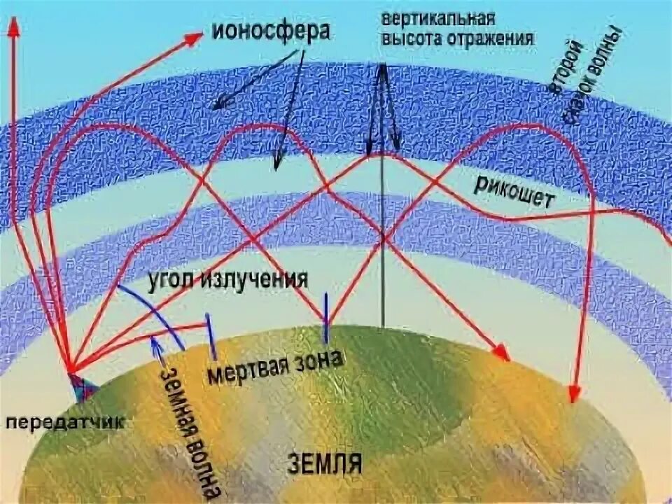 Отражение радиоволн от земли. Распространение радиоволн в ионосфере. ионосфера земли схема. отражение радиоволн от ионосферы. траектории распространения радиоволн.