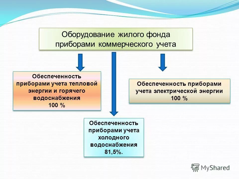 Постановление коммерческий учет тепловой энергии