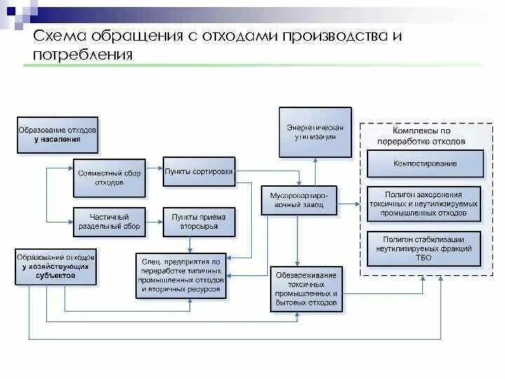 Схема обращения с отходами производства и потребления. Структурная схема обращения с отходами производства и потребления. Отходы потребления схема. Блок-схема управление отходами. Правила обращения на производстве