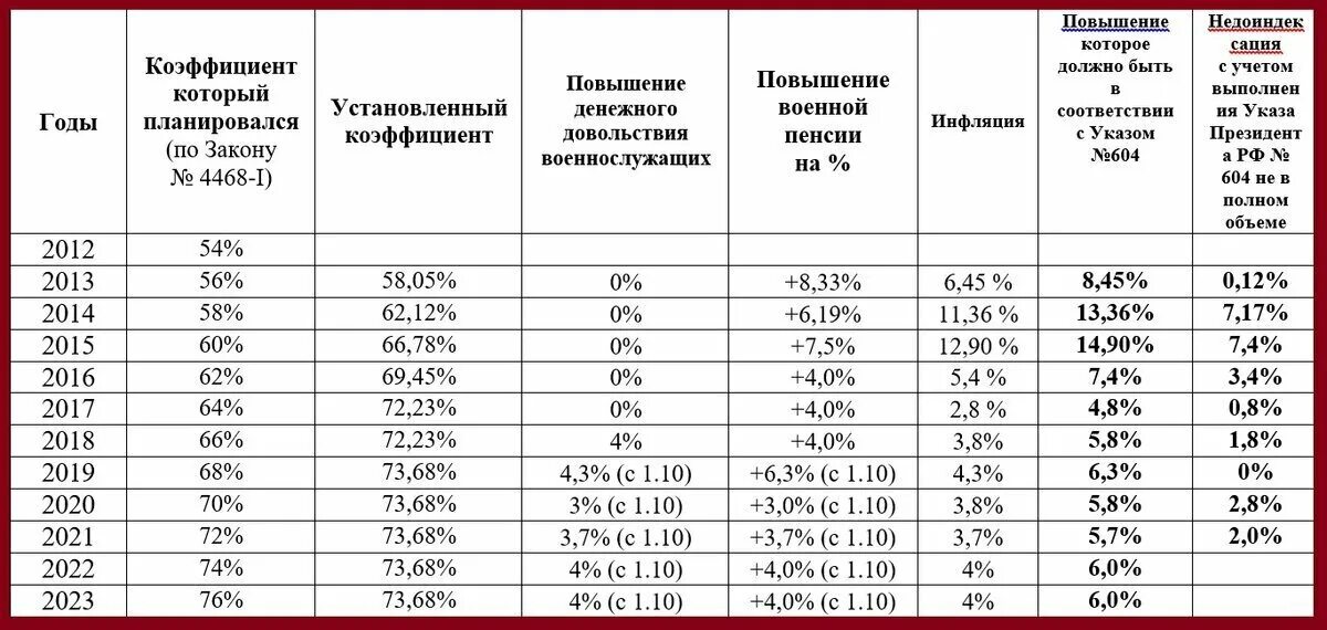 Пенсия по инвалидности с 1 ноября 2025