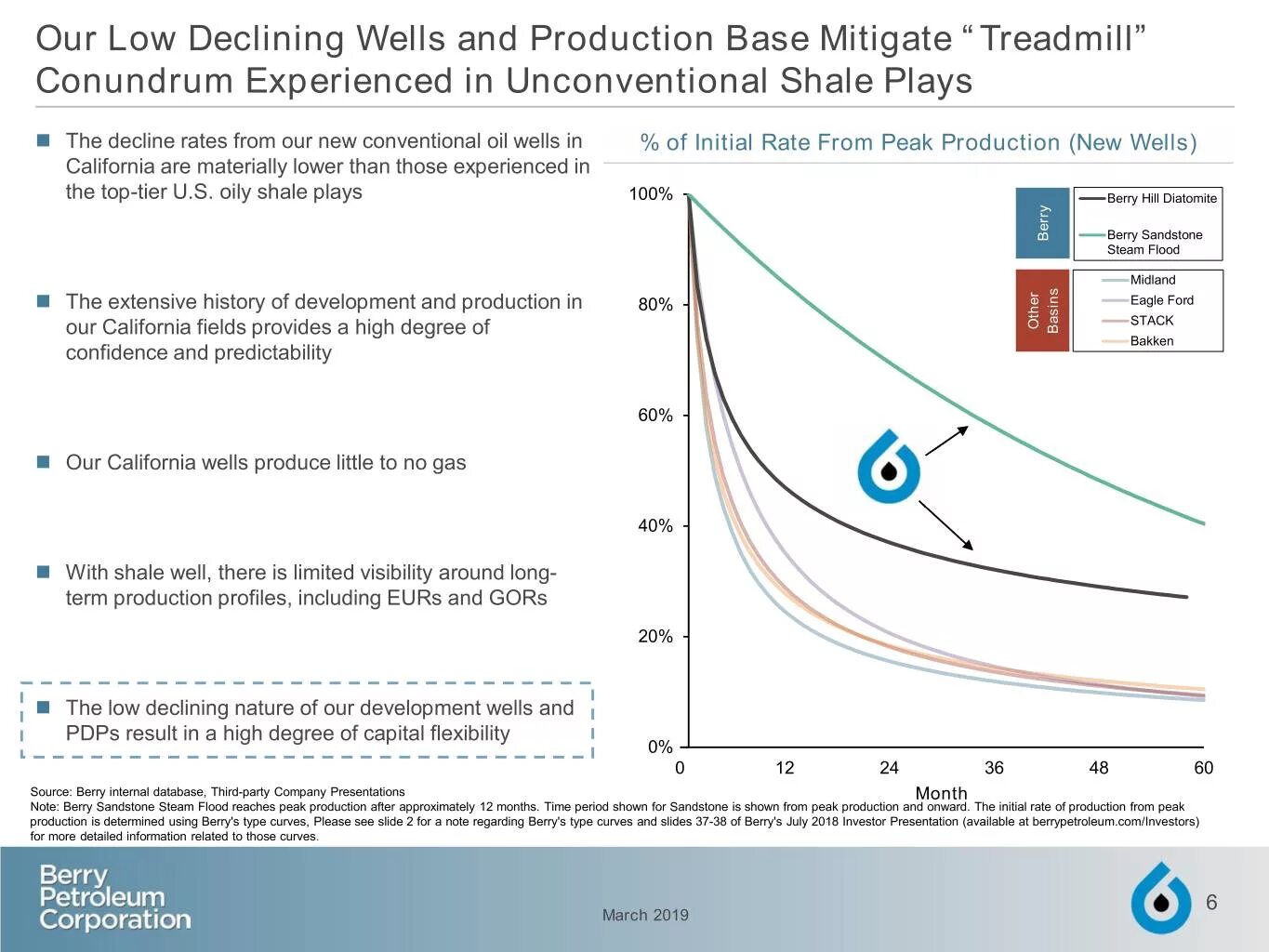 Siraf xs. Pair production. Data rate. Oil production. Production rate.