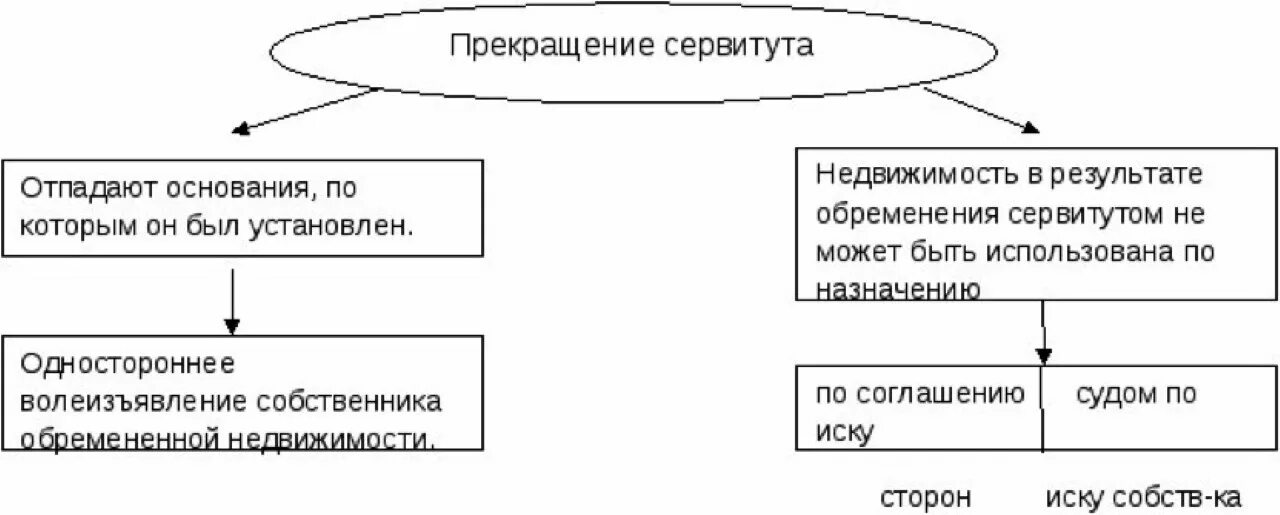 Основания возникновения сервитута схема. Схема частного сервитута. Основания прекращения сервитута. Основания прекращения публичного сервитута. Условия предоставления сервитута