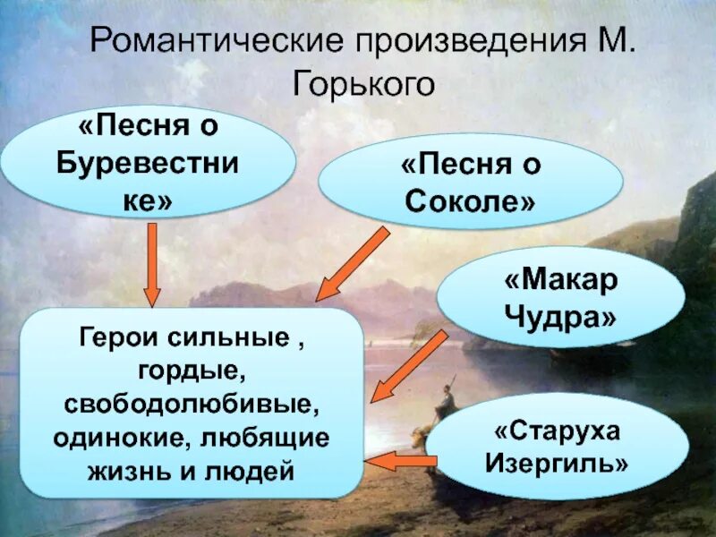 Перечислите произведения горького. Романтические произведения Горького. Ранние произведения Горького. Ранние романтические произведения Горького список. Романтические герои в творчестве Горького.