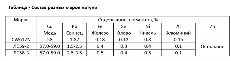 Марки сплавов латуни. Состав сплава латуни химия. Латунь состав сплава. Латунь химический состав сплава. Латунь состав сплава в процентах.