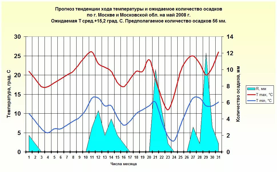 Посмотри прогноз на месяц. График осадков по месяцам. Осадки в Москве по месяцам. График осадков в Москве по месяцам. Диаграмма осадков Екатеринбург.