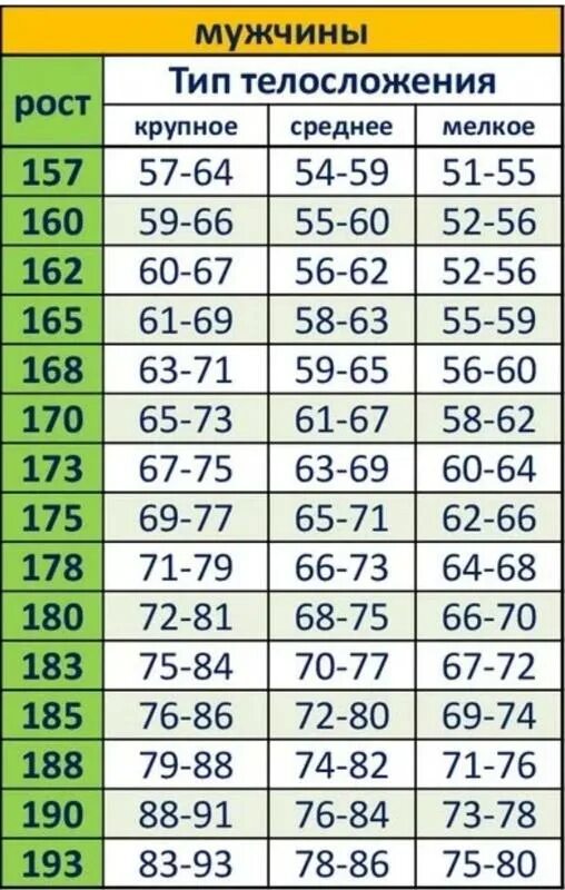 Какой вес при росте 172 у мужчины. Таблица соотношения роста и веса для мужчин. Таблица нормы веса и роста мужчин. Норма соотношения роста и веса у мужчин. Таблица идеального роста и веса для мужчин.