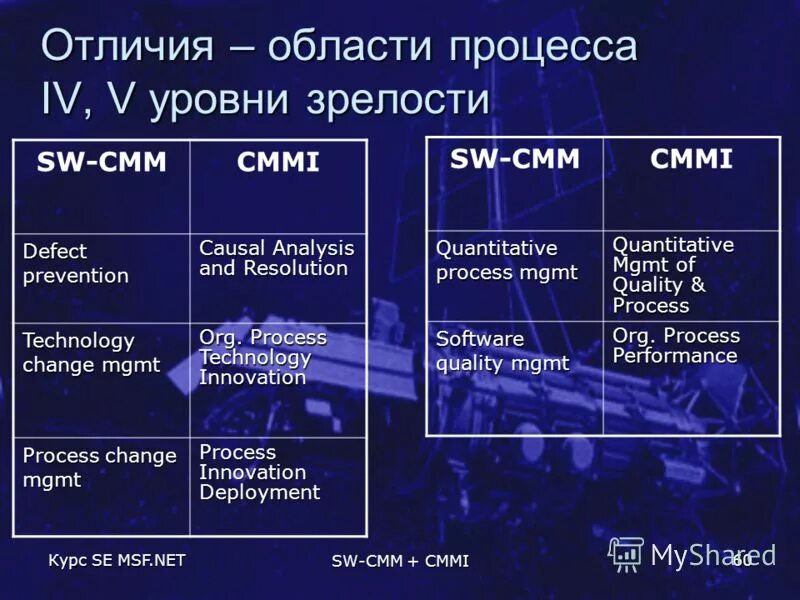 Чем отличается область. CMMI уровни зрелости. CMMI модель зрелости. Уровня зрелости процессов создания по в модели CMMI.