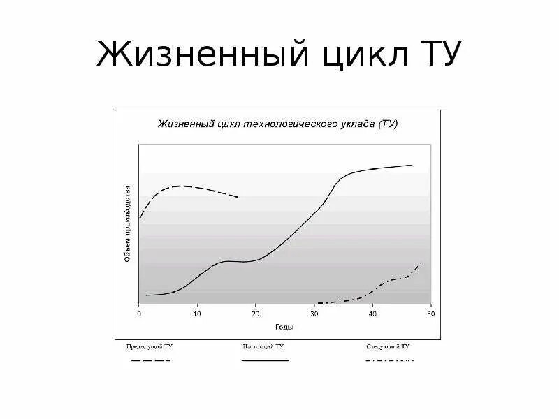 6 технологический уклад. Жизненные циклы технологических укладов. Технологические уклады таблица. Жизненный цикл технологического уклада (ту). Жизненный цикл технологического уклада (ту).