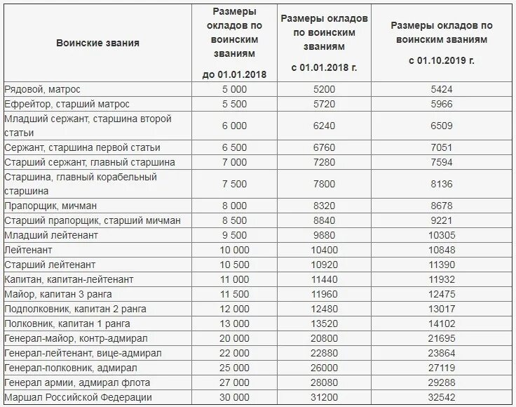 Надбавки в полиции. Тарифные разряды военнослужащих Министерства обороны. Оклады военнослужащих по должностям и воинским званиям. Оклады по званиям в Российской армии. Оклады по должности и званию военнослужащих в 2021 году.