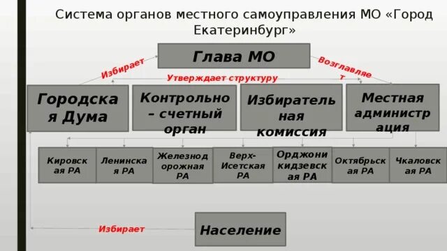 Структура местного самоуправления. Органы местного самоуправления Екатеринбурга. Структура органов местного самоуправления Екатеринбурга. Органы местного самоуправления Екатеринбурга схема.