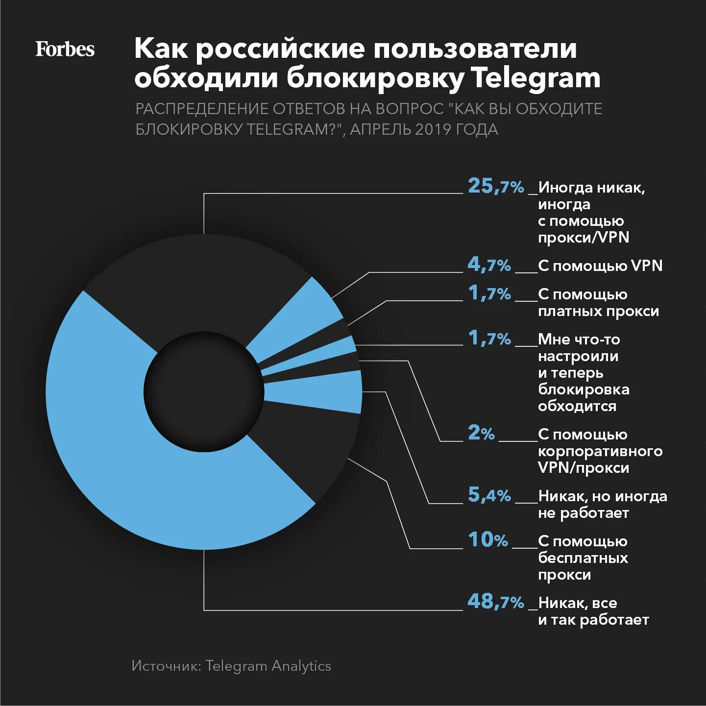 Пользователи также. Инфографика телеграмм. Целевая аудитория телеграмм. Инфографика мессенджера телеграм. Инфографика для телеграм канала.