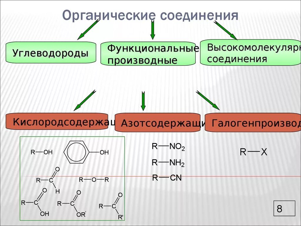 К кислородсодержащим соединениям относятся. Кислородсодержащие органические соединения вещества. Классификация органических углеводородов. Классификация органических веществ углеводороды. Классификация азотсодержащих органических соединений.