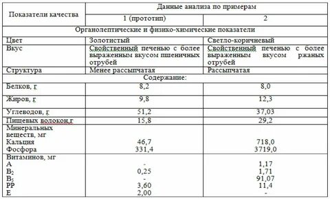 Химический состав печенья