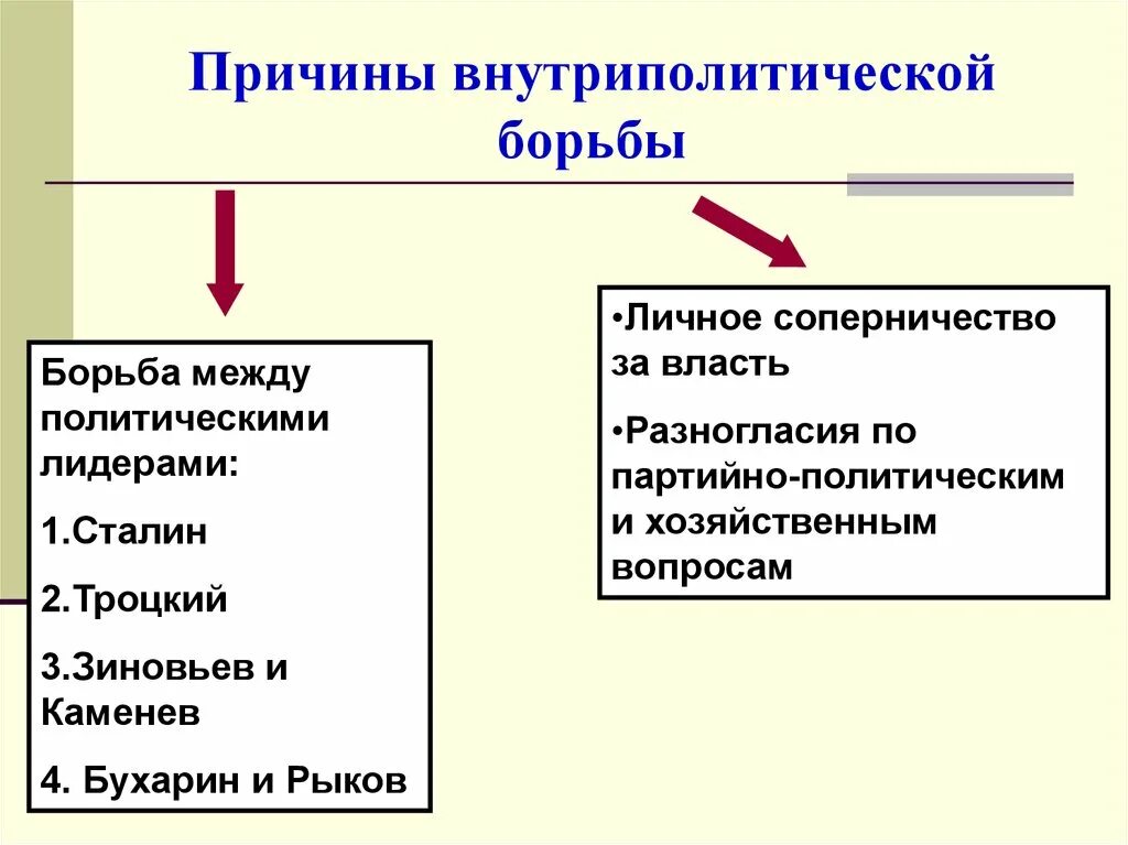 Внутрипартийная борьба после смерти Ленина. Причины борьбы за власть после смерти Ленина. Сталин борьба за власть после смерти Ленина. Причины внутрипартийной борьбы после смерти Ленина.