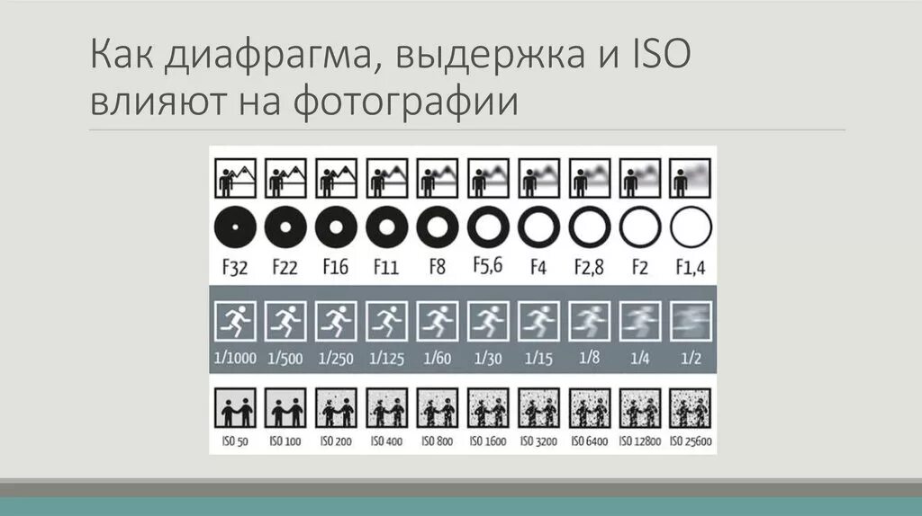 Диафрагма как выбрать. Выдержка исо диафрагма экспозиция. параметры диафрагмы фотоаппарата. iso в фотоаппарате что это выдержка. таблица диафрагмы выдержки и iso.