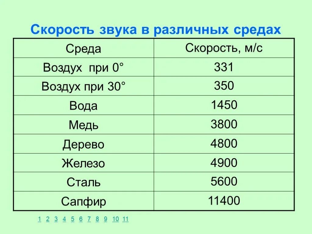 Изменения скорости звука в воздухе