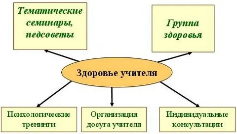 Социальное здоровье педагога