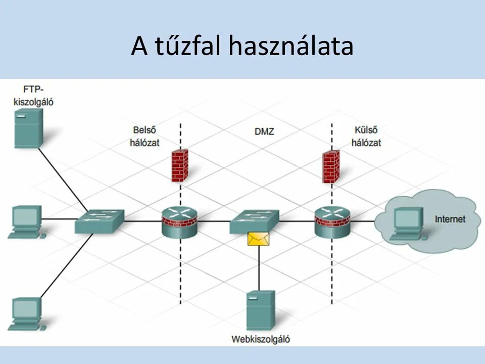 Межсетевой экран схема. Межсетевой экран Cisco. Межсетевой экран с экранированной подсетью схема. Межсетевой экран уровня веб-сервера. Межсетевой экран сервер