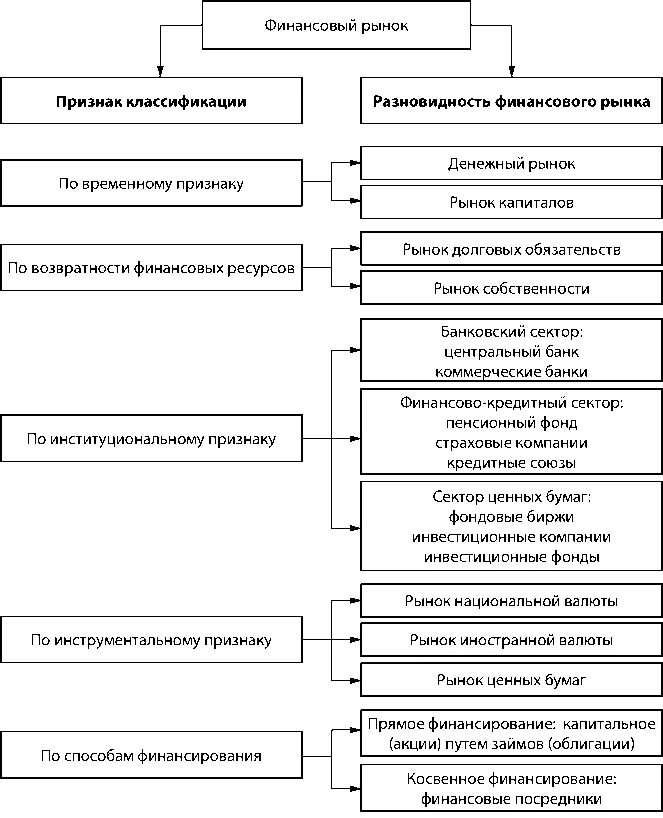 Состав, структура и участники финансового рынка. Структура финансового рынка Айтказинов. Определите структуру финансового рынка. Структура финансового рынка денежный рынок.