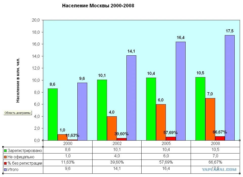 Население москвы выросло. Диаграмма населения Москвы. Статистика населения Москвы. График численности населения Москвы. Рост численности населения Москвы.