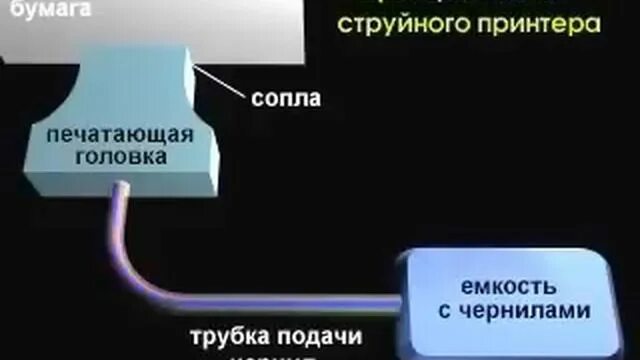 Струйный принтер принцип работы. Принцип печати струйного принтера. Принцип действия струйного принтера. Схема работы струйного принтера.