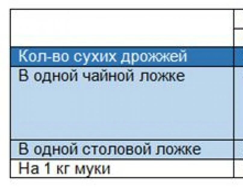 Пропорции сухих и свежих дрожжей. Сухие дрожжи и прессованные соотношение таблица. Отмерить 11 грамм сухих дрожжей. Как отмерить сухие дрожжи