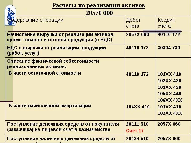 Счета имущества казны. Счет учета имущества казны в бюджетном. Счет 108 имущество казны. Списание имущества казны счета 108 имущество казны проводки. Учет имущества в бюджетном учреждении