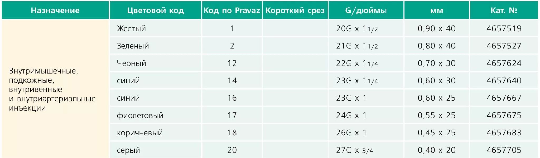 Размеры уколов. Иглы для внутримышечных инъекций диаметр и длина. Диаметр игл для внутримышечных инъекций таблица. Игла для инъекций Размеры и диаметры. Длина и толщина иглы для внутримышечной инъекции.