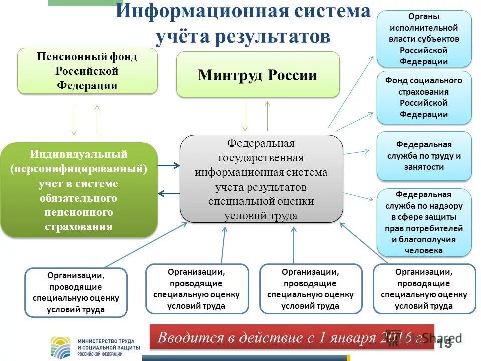 Государственная система учета соут