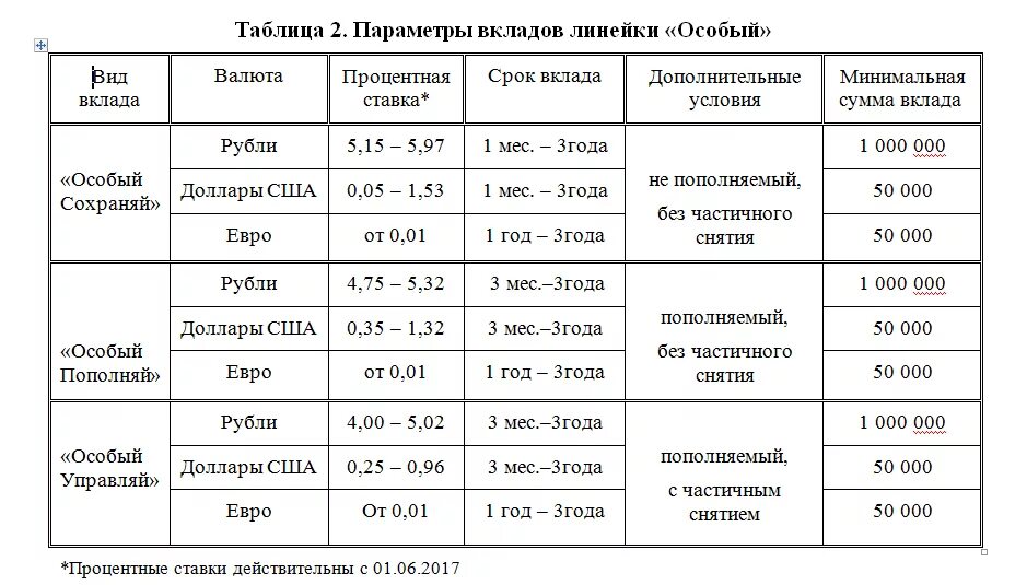 Депозиты 16. Таблица процентов по вкладам в Сбербанке. Таблица процентной ставки по вкладам. Вклады Сбербанка таблица. Виды вкладов таблица.