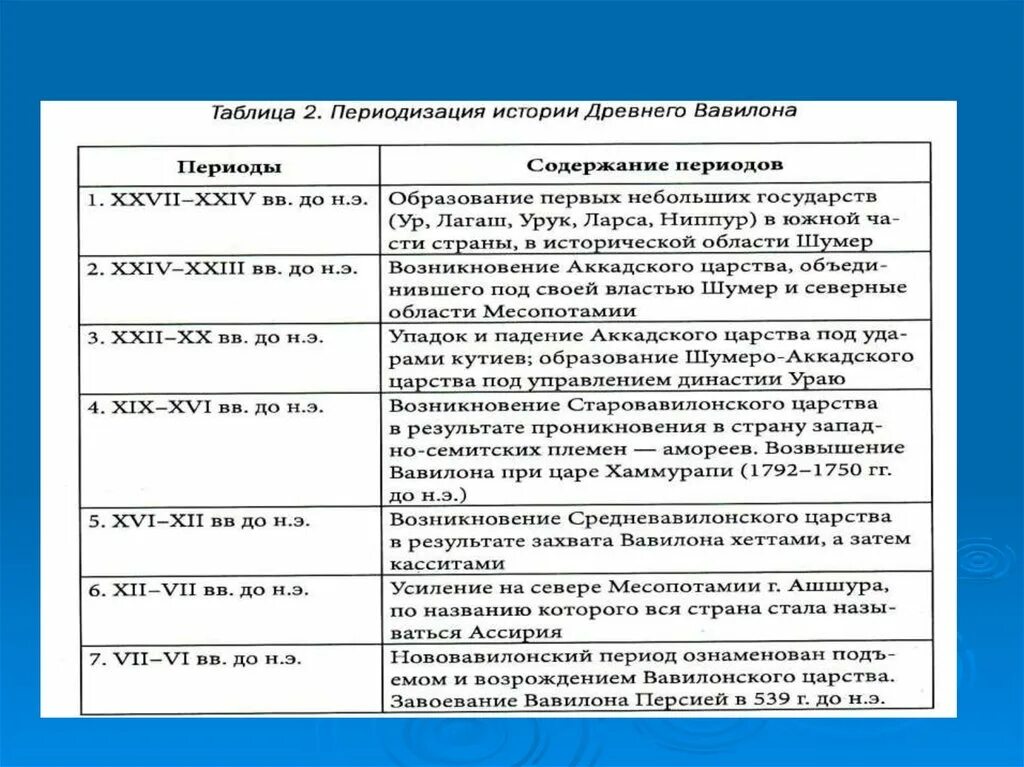 Периодизация древнего Вавилона. Периодизация древней Месопотамии. Периодизация истории древней Месопотамии. Древняя Месопотамия хронология.