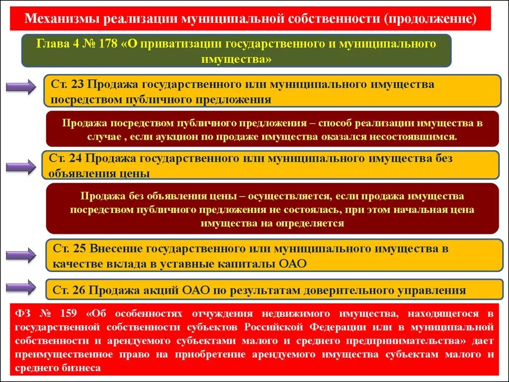 Механизмы управления муниципальной собственностью. Продажа государственного и муниципального имущества. Правовые основы управления муниципальной собственностью. Аукцион по продаже муниципального имущества.