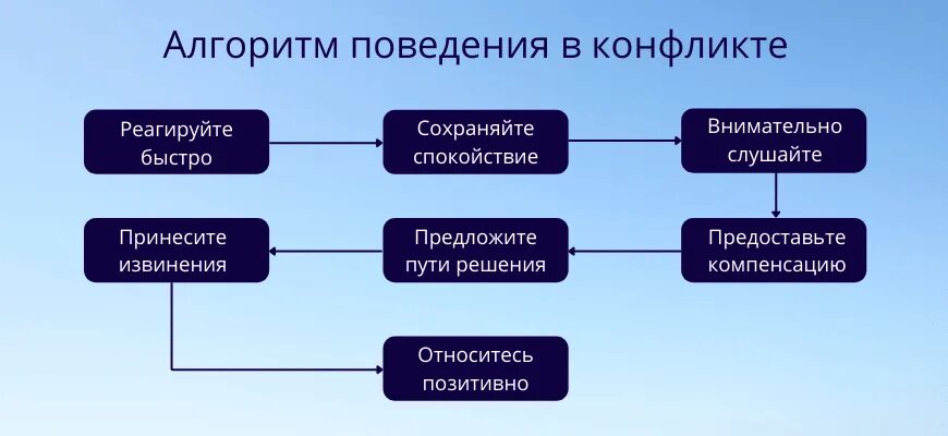 Алгоритм решения конфликта. Алгоритм поведения в конфликте. Алгоритм разрешения конфликтной ситуации. Алгоритм разрешения конфликта. Алгоритм решения конфликтных ситуаций.