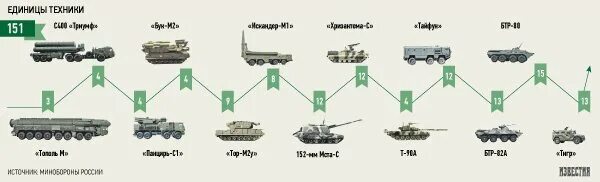 Единица боевой техники