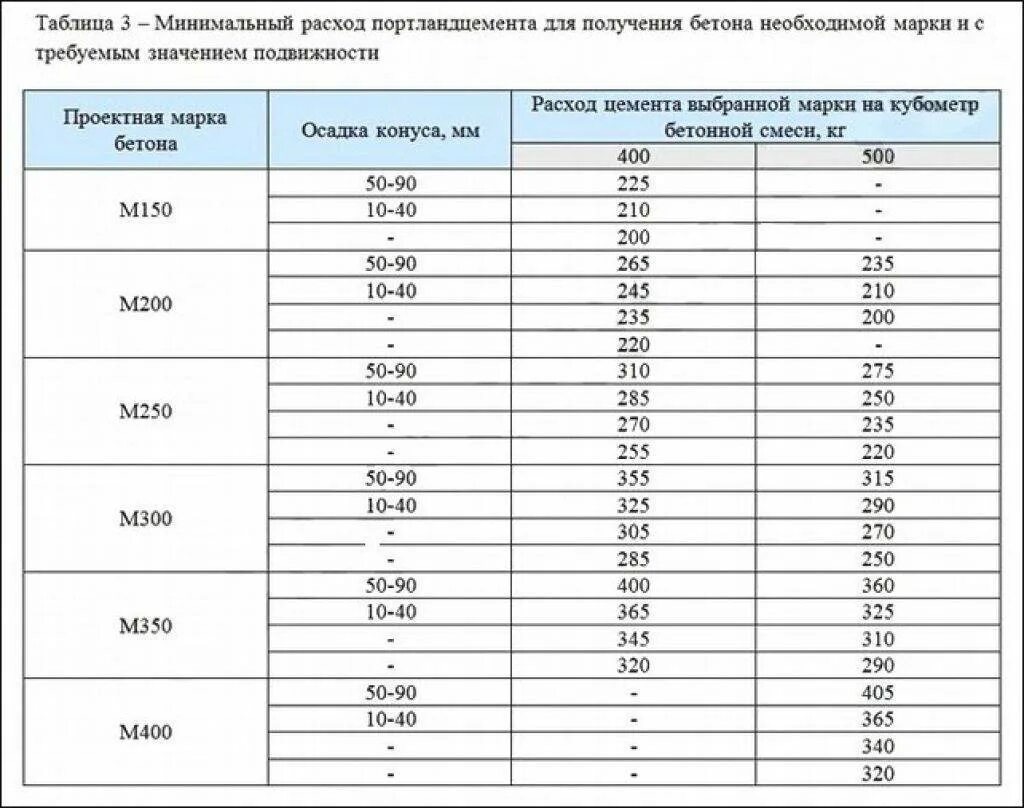 Сколько нужно материала на куб бетона. Таблицы расхода цемента на 1 куб бетона. Цемента в 1 м3 бетона. Расход цемента марки 500 на куб бетона. Расход цемента 500 на куб бетона.