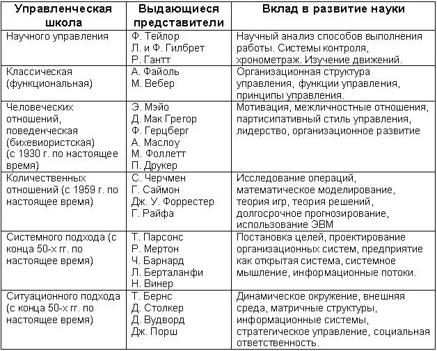 Научные школы менеджмента таблица. Развитие школ менеджмента таблица. Школы и подходы менеджмента таблица. Школы управления в менеджменте таблицы научная школа.