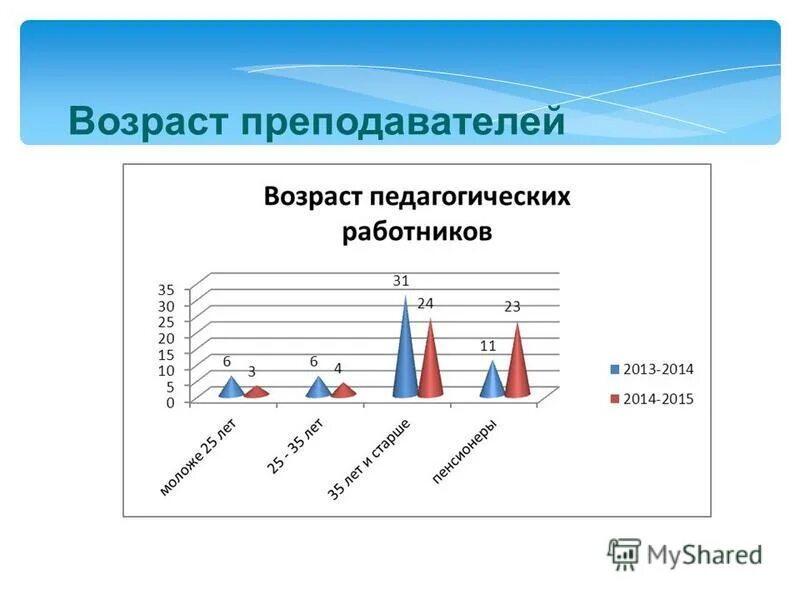 Средний возраст учителей в россии. Средний возраст преподавателей. Педагог в возрасте. Школьной возрастной состав. Преподаватель в возрасте.
