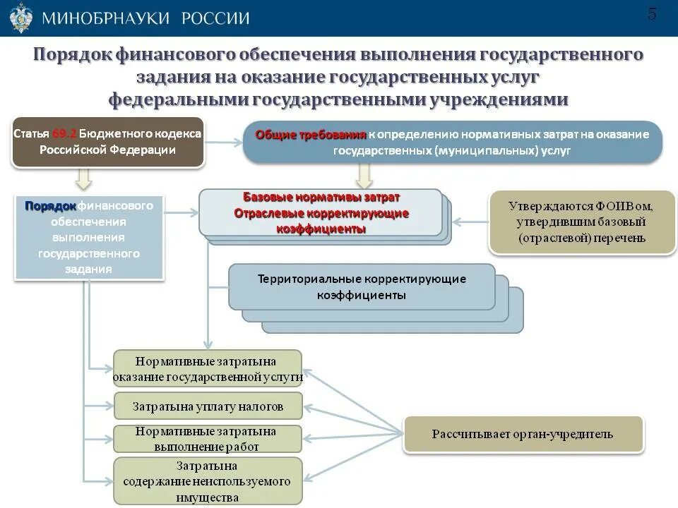 Проверка государственных бюджетных учреждений. Формирование государственного задания для бюджетных учреждений. Финансовое обеспечение выполнения государственного задания. Финансирование государственных учреждений. Порядок финансирования государственных учреждений.